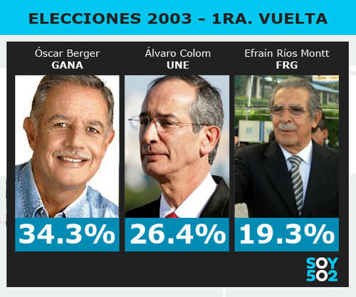 Óscar Berger gana las elecciones presidenciales de 2003 Soy502