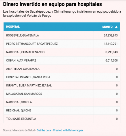 En la gráfica se muestran los hospitales que más invirtieron en equipo y los que no realizaron compras.