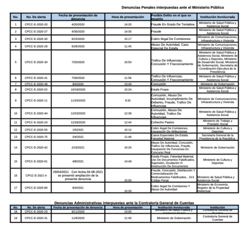 Alejandro Giammattei, Comisión Anticorrupción, Gobierno