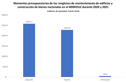 El Ministerio de Educación redujo el presupuesto para mantenimiento de las instalaciones educativas y ejecutó el 2%. (Gráfica: LabDatos)