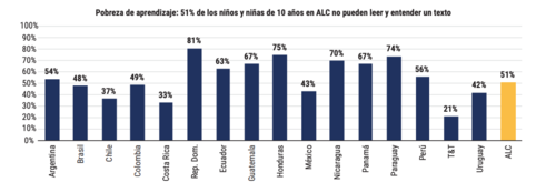 Guatemala supera el 60% en pobreza de aprendizaje, según estimaciones del BM. (Gráfica: BM)