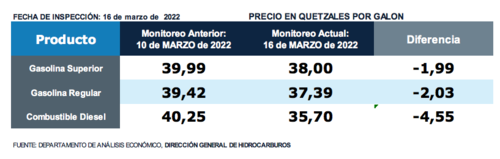 Precios promedio en la modalidad de autoservicio. (Foto: MEM)