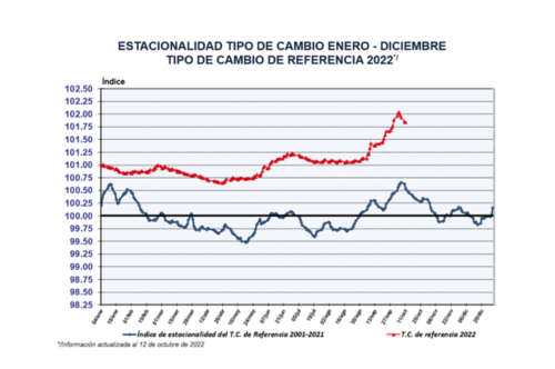 La gráfica muestra el comportamiento del dólar debido a un factor estacional. (gráfica: Banguat)