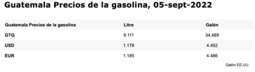 (Foto: Global Petrol Prices)
