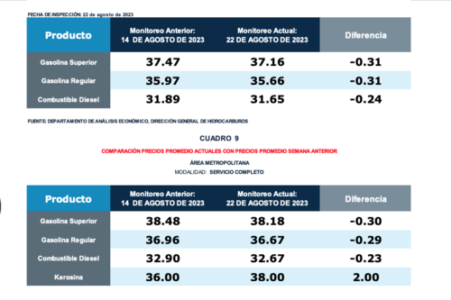 Este es el monitoreo del MEM para la semana del 22 de agosto. (Foto: MEM)