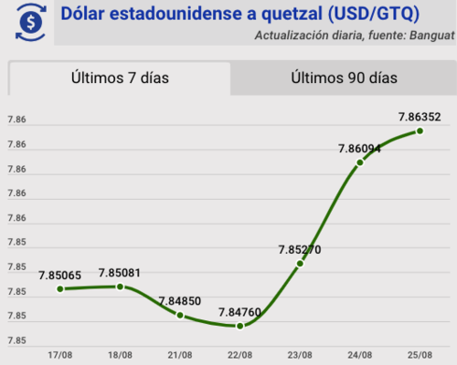 Tipo de cambio, banguat, quetzal, dólar, hoy, 25 de agosto