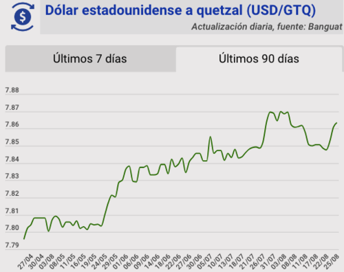 Tipo de cambio, banguat, quetzal, dólar, hoy, 25 de agosto