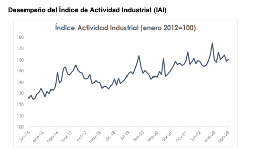 Industria, crecimiento, 2023
