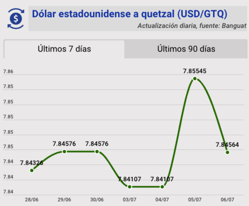 Tipo de cambio, banguat, quetzal, dólar, hoy, 6 de julio
