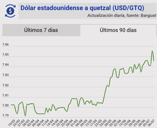 Tipo de cambio, banguat, quetzal, dólar, hoy, 6 de julio