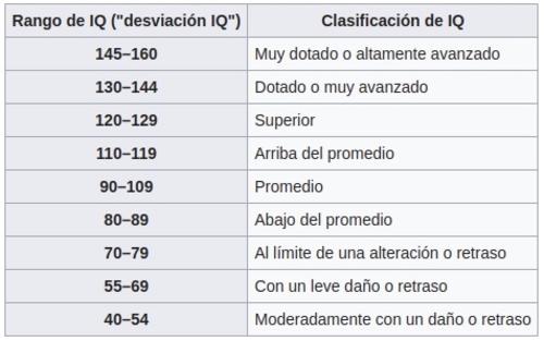 Guatemala tiene un puntaje de 47.72, entrenando en la categoría de "personas dañadas o con retraso".