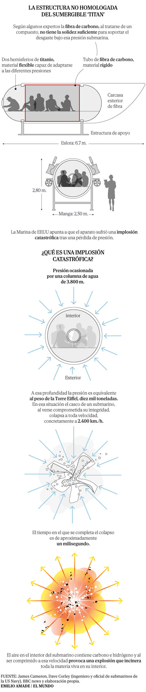 Estructura del Titán