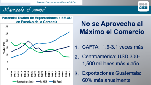 Es estudio revela que no se aprovecha al máximo el comercio. (Gráfica: CIEN)