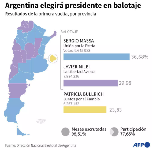 Argentina, elecciones, Javier Milei, Sergio Massa