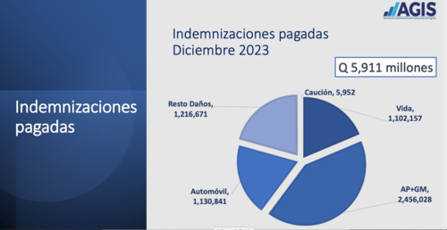La suma más alta de indemnización la concentra los gastos médicos realizados a través del seguro. (Foto: Presentación AGIS).