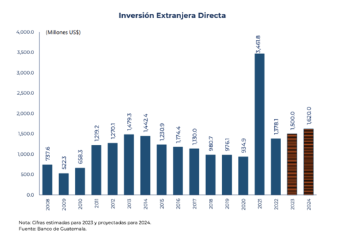 Inversión extranjera, banguat, proyecciones 2024