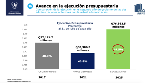 Esta es la comparación de la ejecución del presupuesto nacional en los tres gobiernos recientes (hasta el 31 de julio, en el segundo año de gestión), según el Minfin.