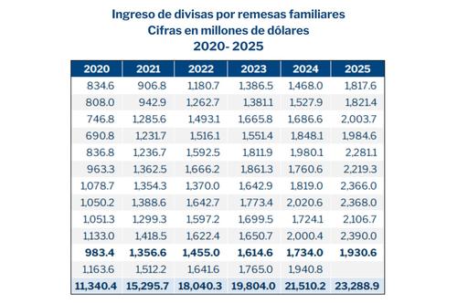 Remesas, migrantes, Estados Unidos, proyecciones, crecimiento, récord, 02