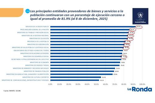 Gobierno, Ejecución presupuestaria, proyección, Ministerio de Finanzas, 02
