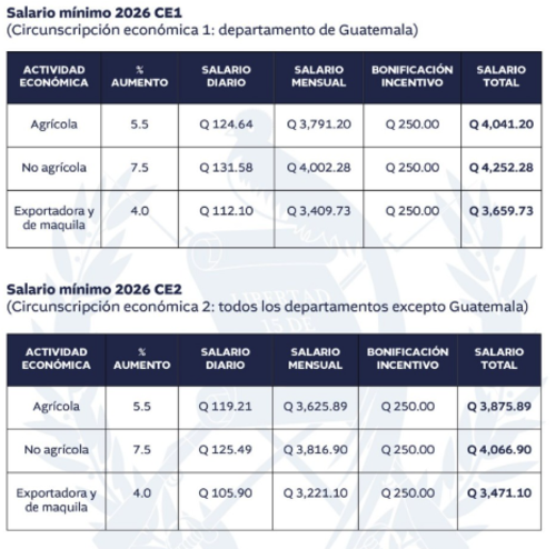 Esta es la distribución correspondiente según cada aumento decretado. (Foto: Gobierno de Guatemala/Soy502)
