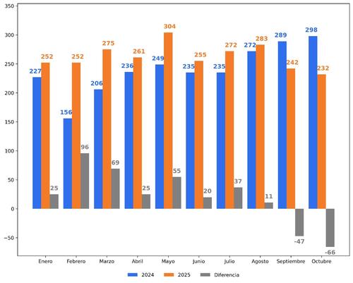 De acuerdo con estadísticas elaboradas por el CIEN, la taza de homicidios presenta baja en septiembre y octubre de 2025, al compararlo con 2024. (Imagen: CIEN)