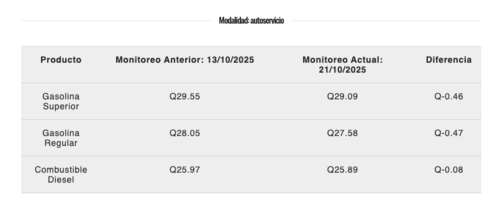 Precios de referencia publicados el 21 de octubre. (Imagen: MEM)