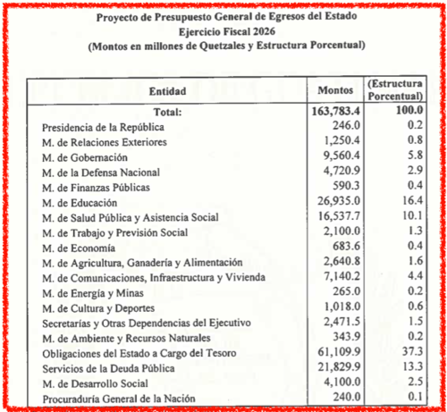 Fuente: Proyecto de Presupuesto 2026