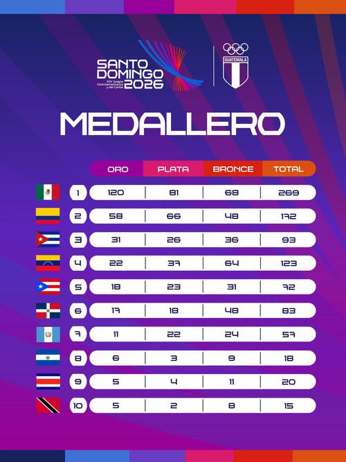 El pasado lunes Guatemala llegó a 57 medallas en total. (Imagen: COG)