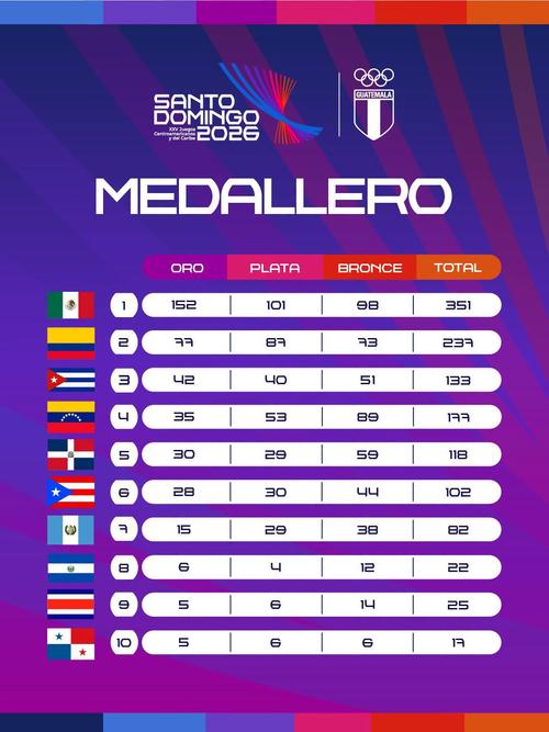 Más de 80 medallas ha conseguido Guatemala en Santo Domingo 2026. (Imagen: COG)
