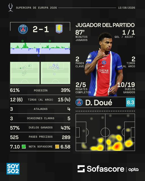 La victoria del conjunto parisino reflejado en números. (Foto: Sofascore)
