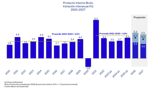 Gráfica de la variación interanual del PIB para el periodo 2010 - 2027. (Foto: captura de pantalla)