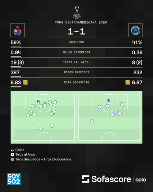 Estos fueron los datos del juego. (Infografía: Sofascore)