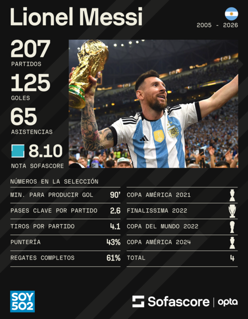 Estos son los datos estadísticos de Lionel Messi durante su paso en la albiceleste. (Datos: Sofascore)