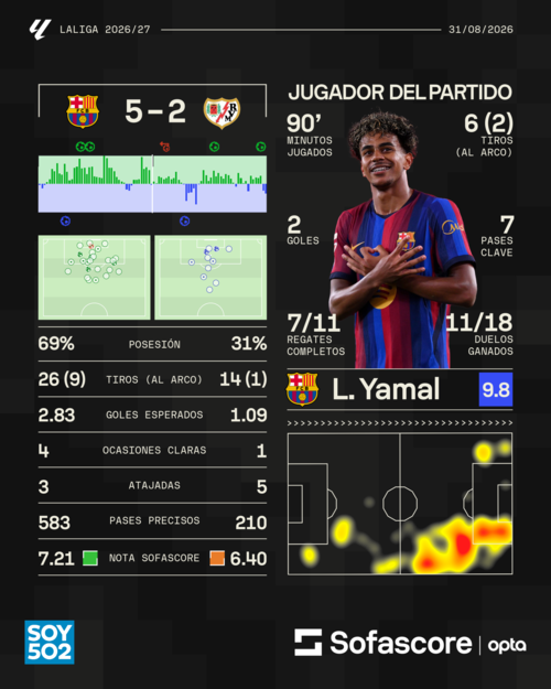 Estadísticas: Sofascore
