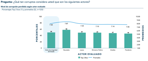 Los diputados fueron los que obtuvieron el promedio más alto (58%) a la pregunta: ¿Qué tan corruptos considera usted que son los siguientes actores?. (Foto: FLD)