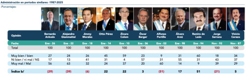 Evaluación formulada a la administración presidencial en periodos similares entre 1987 y 2025. (Foto: FLD/CID-Gallup)