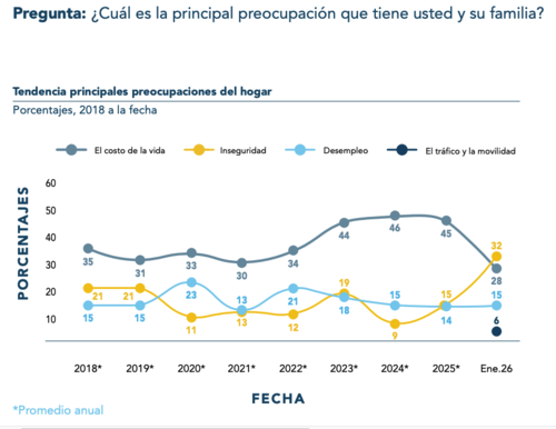 Esta es la tendencia de las principales preocupaciones del hogar de 2028 a la fecha. (Foto: FLD - CID Gallup/Soy502)