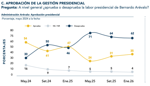 Estos son los porcentajes de las respuestas a la pregunta: A nivel general ¿aprueba o desaprueba la labor presidencial de Bernardo Arévalo?. (Foto: FLD)