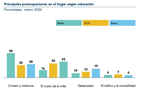 Respuestas proporcionadas sobre preocupaciones en el hogar, siento verde Guatemala Metro, amarillo otras ciudades y celeste para el resto del país. (Foto: FLD/Soy502)