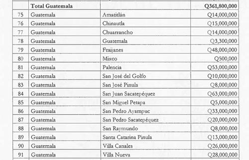La ampliación presupuestaria 2026 asignó recursos a los municipios del departamento de Guatemala a través de los Codedes con montos diferenciados para cada comuna. (Imagen: captura de pantalla)