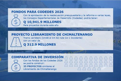Codedes, fondos, presupuesto, proyectos de inversión, Congreso, Minfin, 04