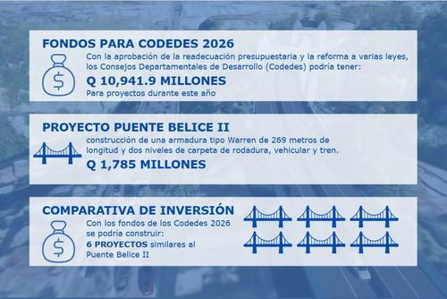 Codedes, fondos, presupuesto, proyectos de inversión, Congreso, Minfin, 05
