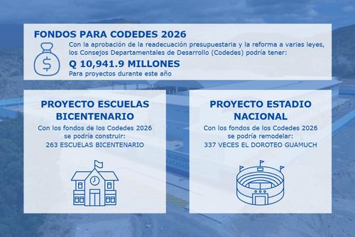 Codedes, fondos, presupuesto, proyectos de inversión, Congreso, Minfin, 06