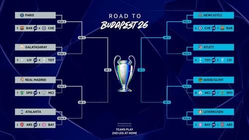 Posibles enfrentamientos en los octavos de final de la Liga de Campeones. (Imagen: Champions League)