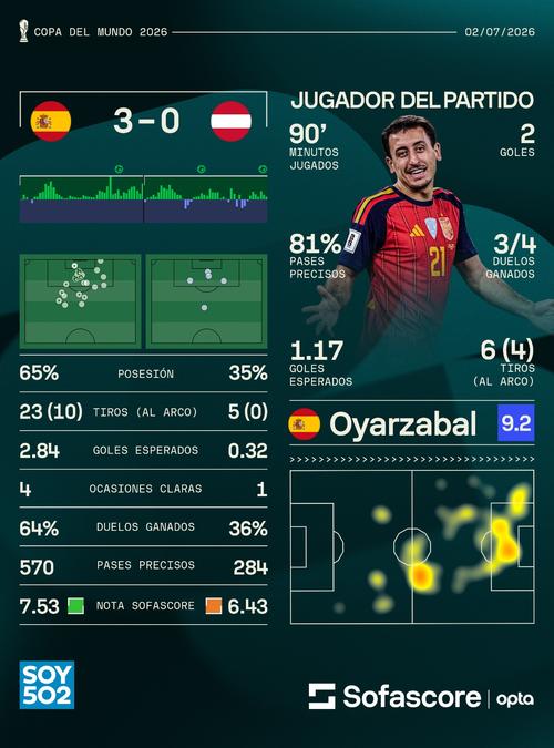 Oyarzabal, con su doblete, fue la figura del partido. (Foto: Sofascore)