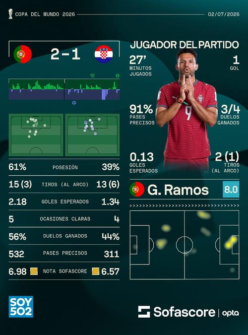 Goncalo Ramos, que anotó el de la victoria, fue el jugador del partido por Sofascore. (Foto: Sofascore)