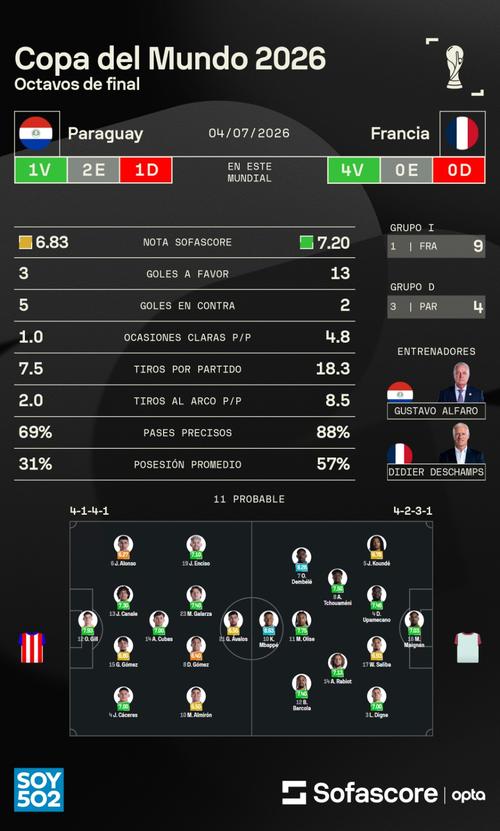Probables alineaciones para el duelo entre Paraguay y Francia, en octavos de final del Mundial 2026. (Foto: Sofascore)