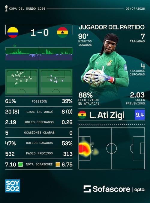 El guardameta de Ghana, Zigi, fue la gran figura del partido. (Foto: Sofascore)
