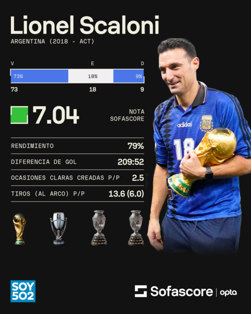 100 partidos cumplió Scaloni dirigiendo a Argentina: 73 victorias, 18 empates, 9 derrotas, 209 goles a favor y 52 en contra.
