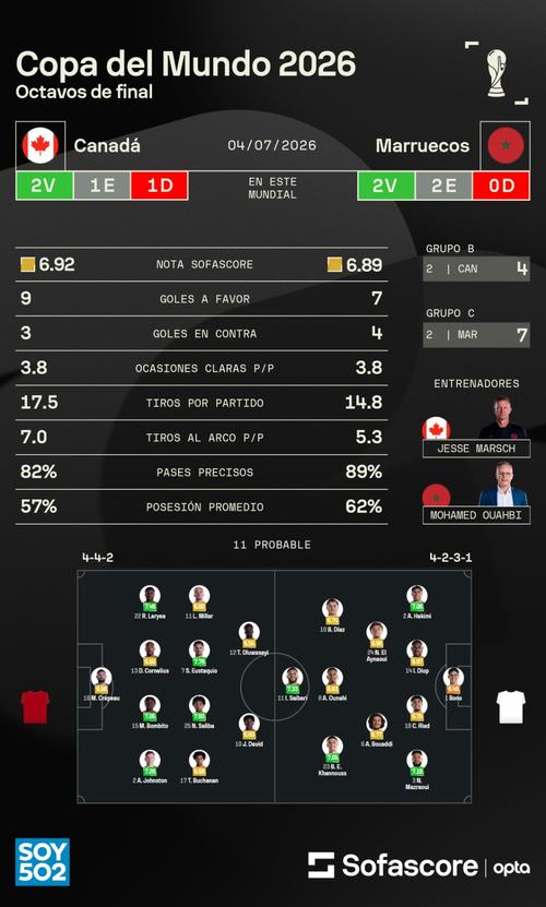 Así llegan ambas selecciones a este duelo decisivo por un lugar en los cuartos de final. (Foto: Sofascore)
